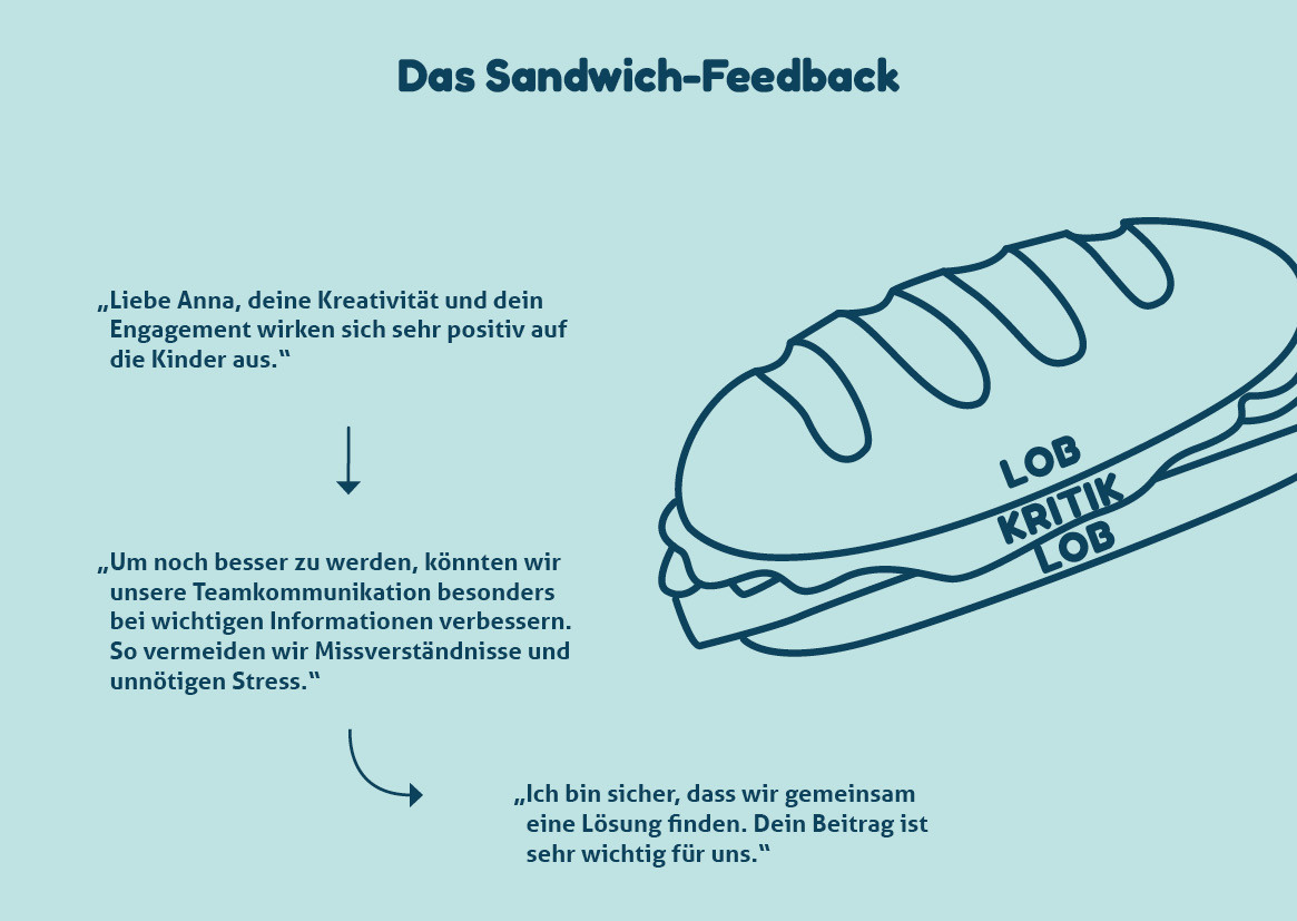 denk-mit-kita-sandwich-feedback